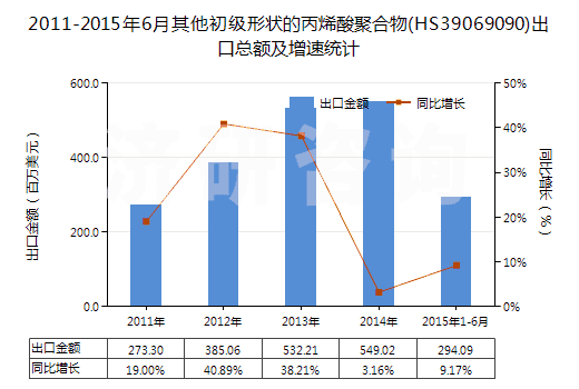 2011-2015年6月其他初級形狀的丙烯酸聚合物(HS39069090)出口總額及增速統(tǒng)計
